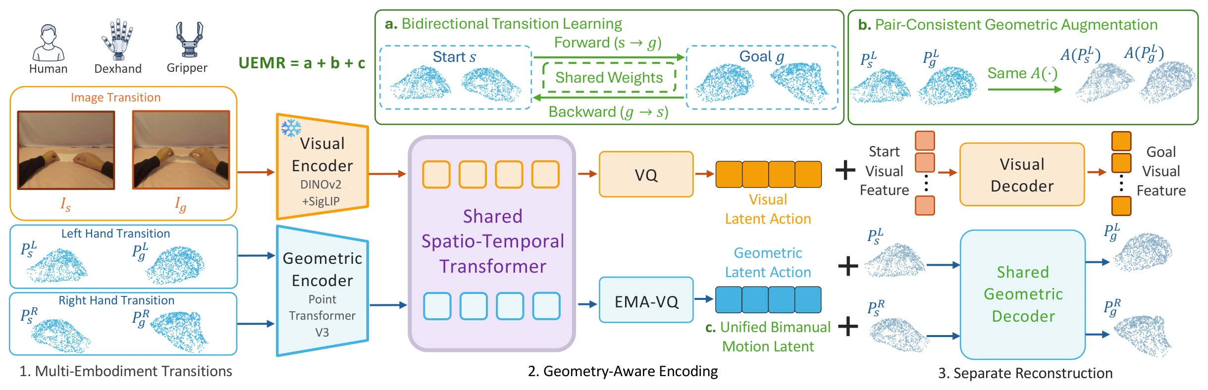 Stage 1 architecture with visual and geometric encoding, shared latent actions and separate reconstruction.
