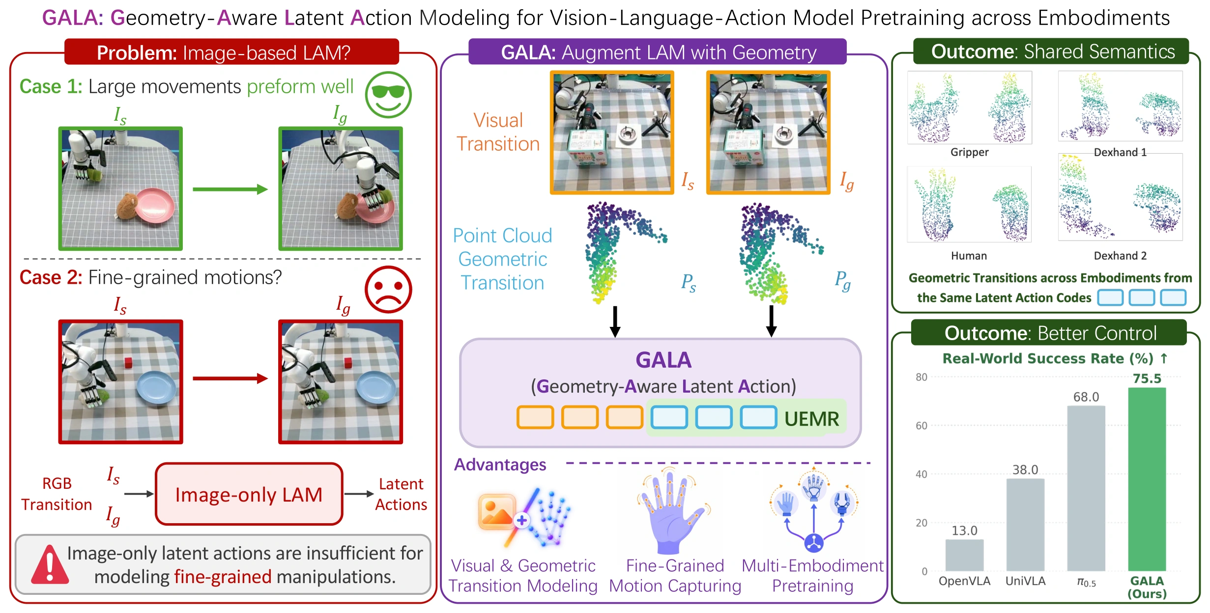 GALA combines visual transitions and 3D end-effector geometry to learn shared fine-grained latent actions across embodiments.