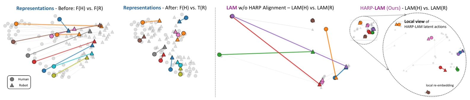 UMAP projections from the paper show improved alignment of human circles and robot triangles in visual and latent-action spaces.