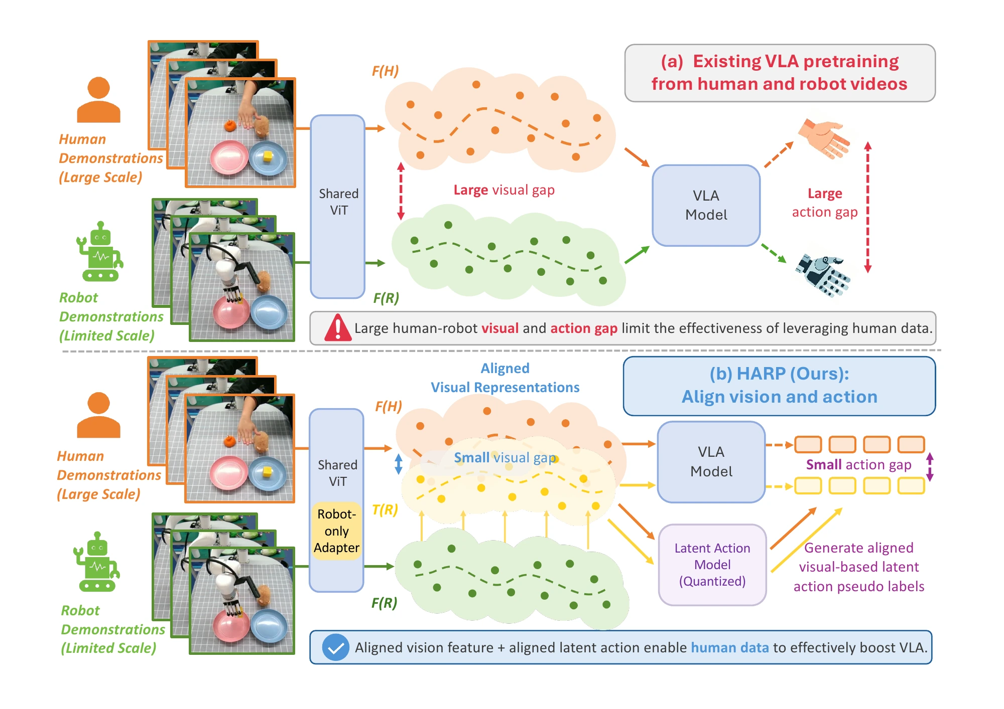 HARP reduces the human-robot visual gap with a robot-only adapter and aligns latent actions across embodiments.