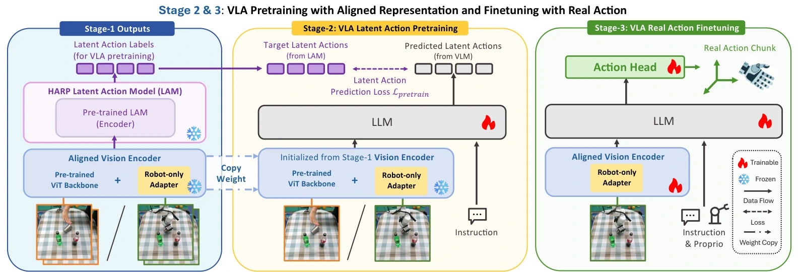 Stage 2 uses aligned vision features and latent-action labels to pretrain the VLA. Stage 3 adds proprioception and a real-action head.